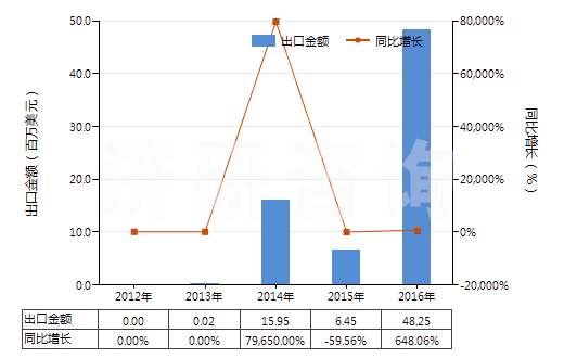 2012-2016年中國鐵礦砂及其精礦（已燒結）(HS26011200)出口總額及增速統(tǒng)計